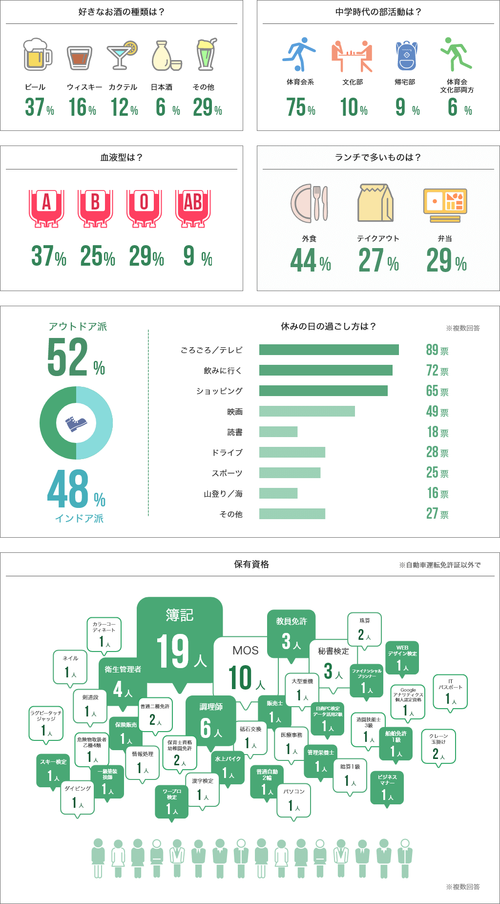 社員のプライベートは・・・