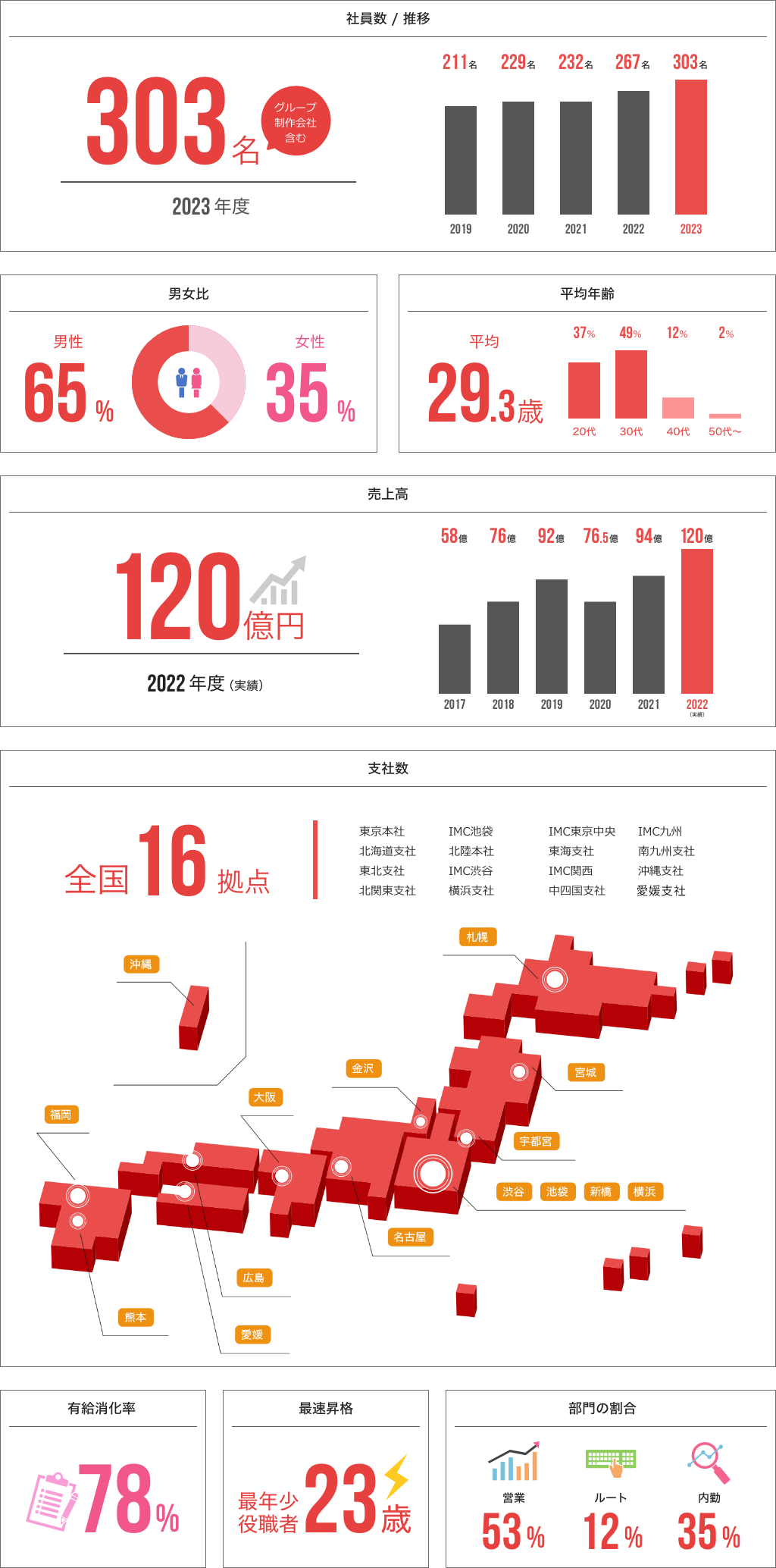 IMCは、こんな会社です