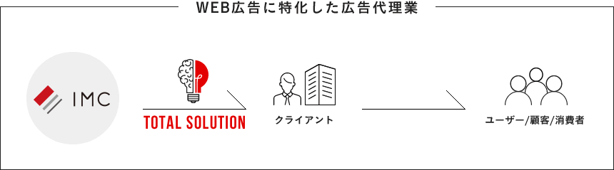 WEB広告に特化した広告代理業